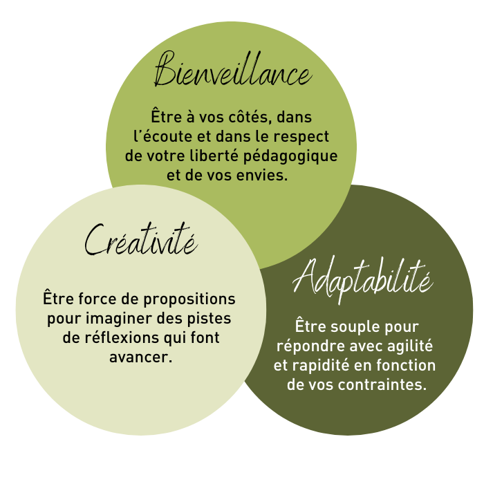 Bienveillance : Être à vos côtés, dans l’écoute et dans le respect de votre liberté pédagogique et de vos envies. Créativité : Être force de propositions pour imaginer des pistes de réflexions qui font avancer. Adaptabilité : Être souple pour répondre avec agilité et rapidité en fonction de vos contraintes.